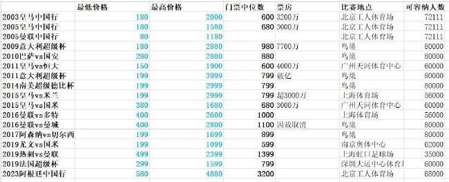 最新西甲球员身价排行↓1、贝林厄姆 1.8亿欧（上涨3000万欧）2、维尼修斯 1.5亿欧3、罗德里戈 1亿欧3、巴尔韦德 1亿欧5、加维 9000万欧5、佩德里 9000万欧（下跌1000万欧）5、琼阿梅尼 9000万欧5、卡马文加 9000万欧9、德容 8000万欧（下跌1000万欧）10、阿劳霍 7000万欧10、米利唐 7000万欧